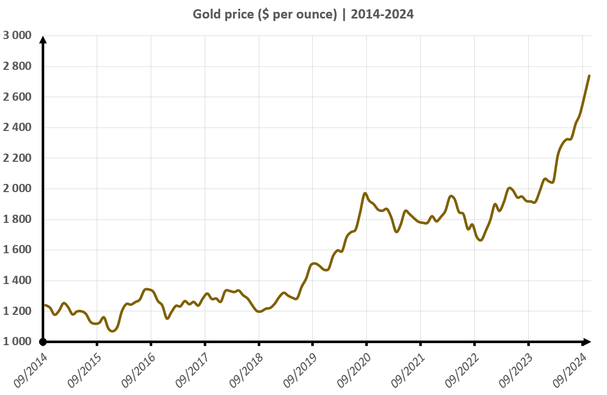 Gold Price Chart Google Finance