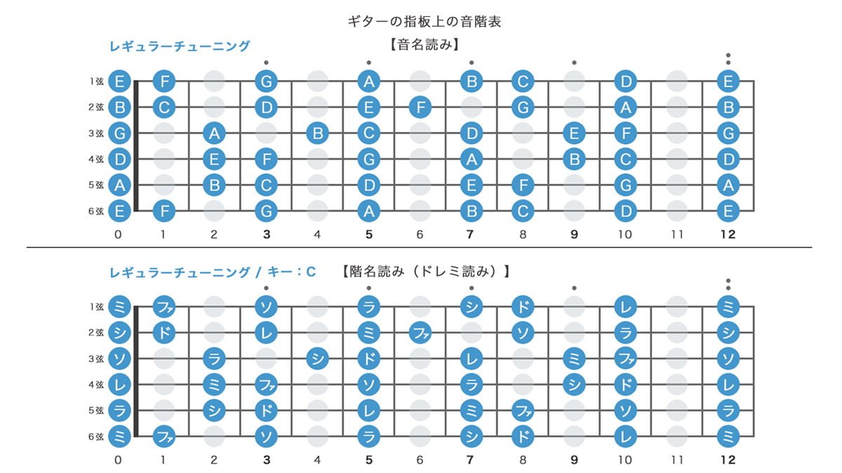 ギター指板図の丸暗記は挫折の元！プロが教える2026年最新把握法