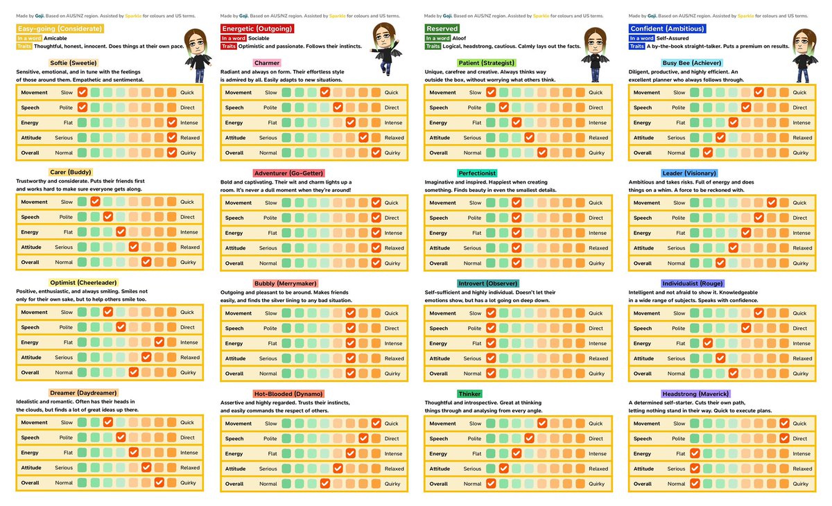Mii Personality Chart Living the Dream