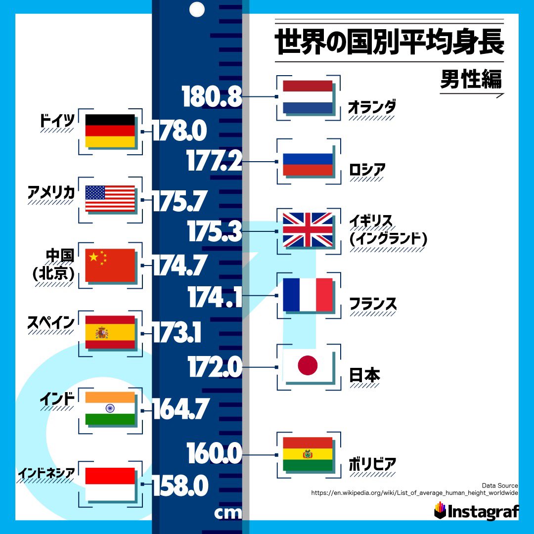 アメリカ人の平均身長は低下中？最新データが示す日本人との差と真相