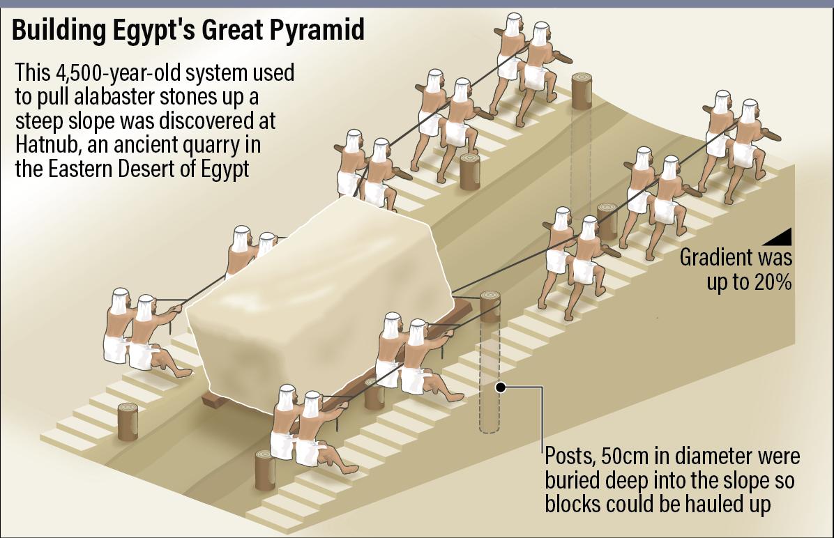 How Were Pyramids Made