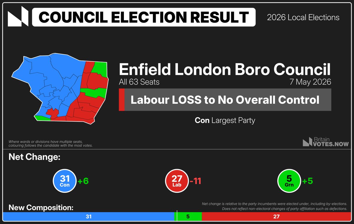 Who Won in Enfield Election 2026