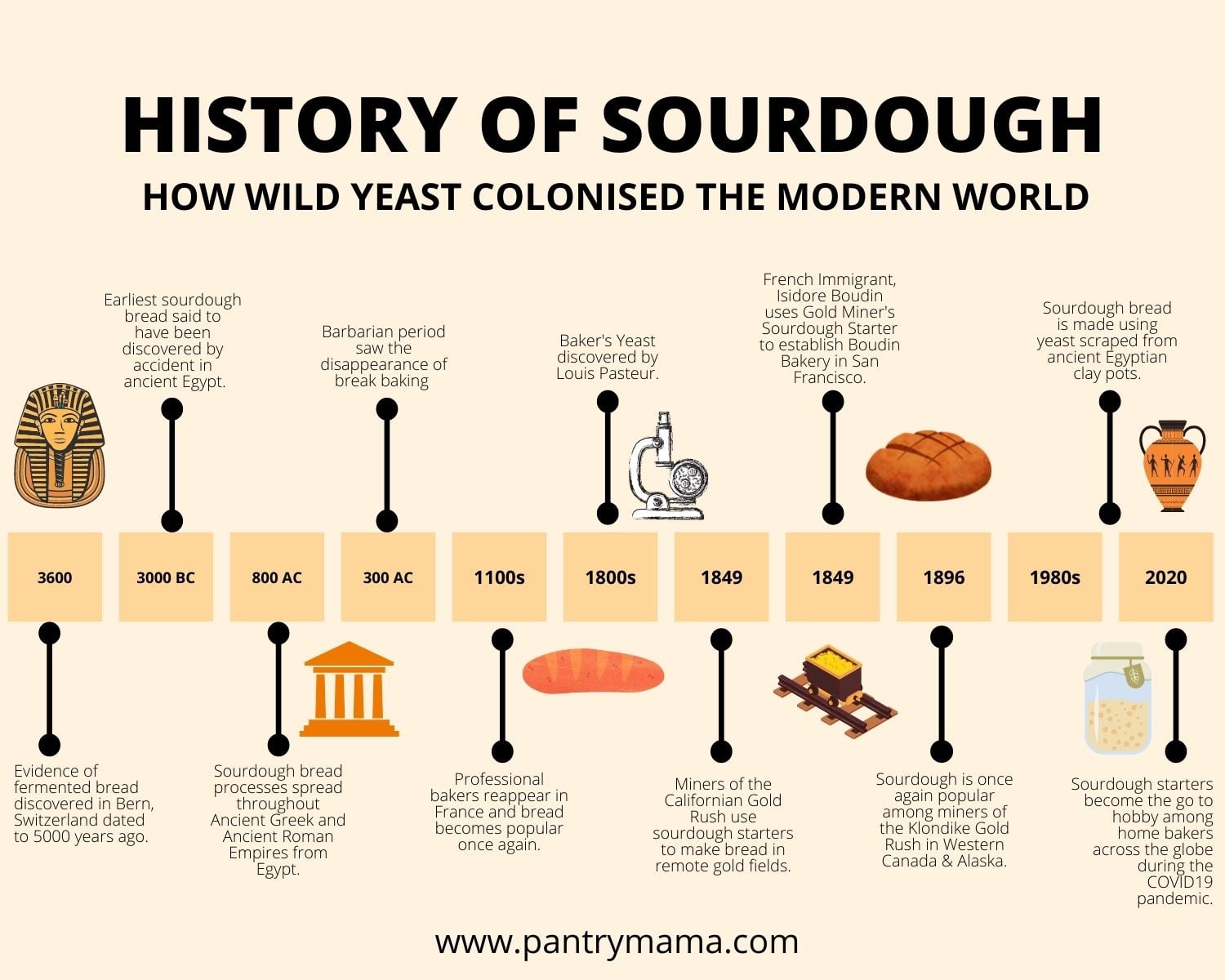 Where Does Bread Originate From