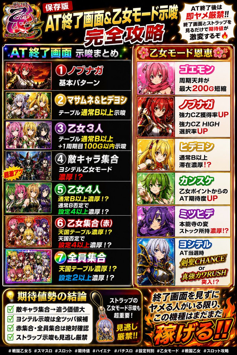 スマスロ戦国乙女4終了画面の全貌！設定6確定パターンとモード示唆