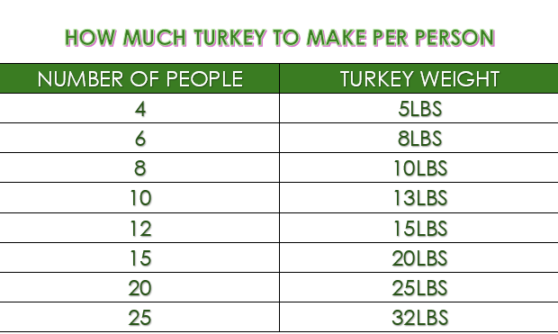How Many Pound Turkey for 6 People