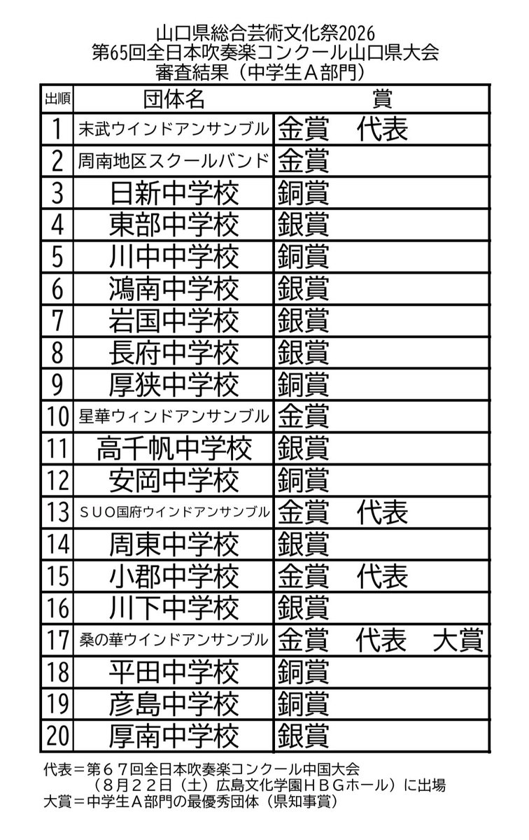 山口県吹奏楽連盟2026速報！コンクール結果と中国大会代表校の全貌
