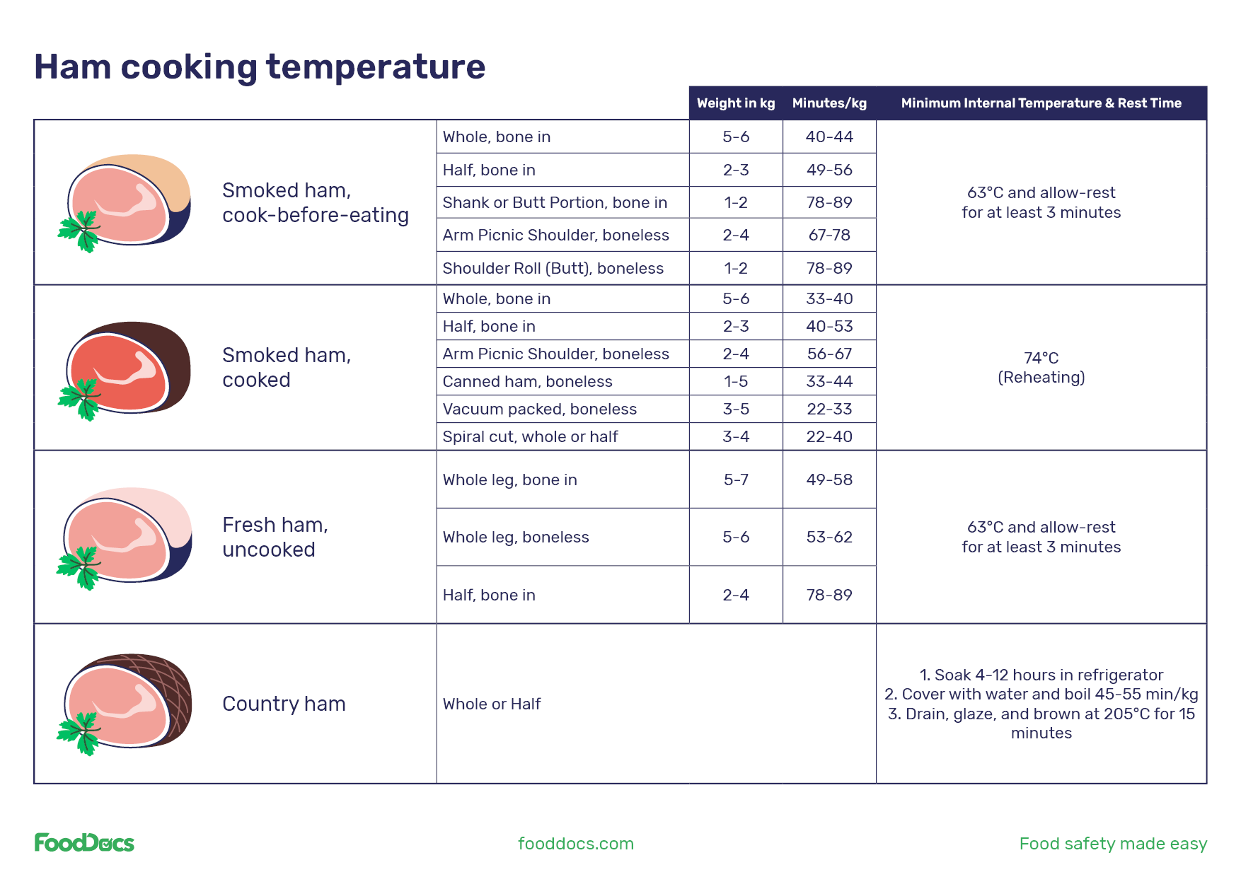 What Temperature to Cook a Precooked Ham