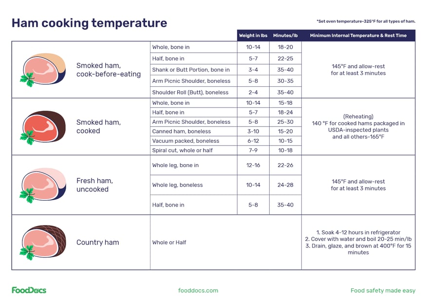 Ham Cooking Internal Temperature
