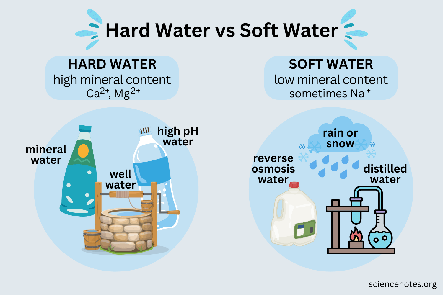 Distinguish Between Hard Water and Soft Water
