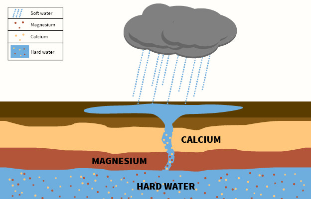 Where Does Hard Water Come From