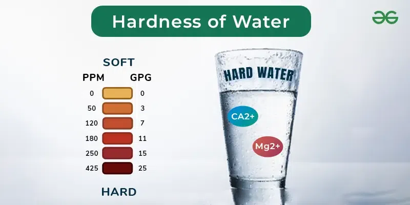 How to Determine Hardness of Water