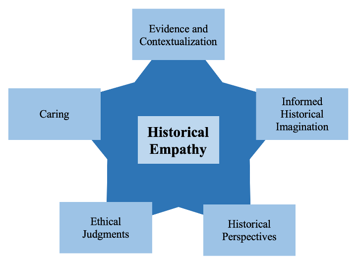 How Does History Help People Develop Empathy