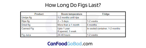How Long Do Figs Last in the Fridge