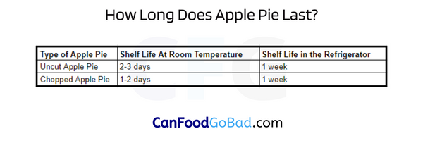 How Long Does Pie Last Unrefrigerated