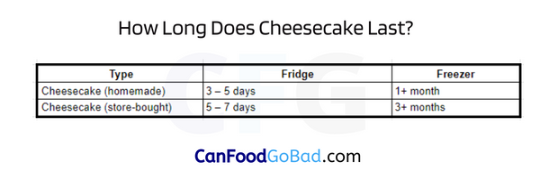How Long Is Cheesecake Good for in the Freezer
