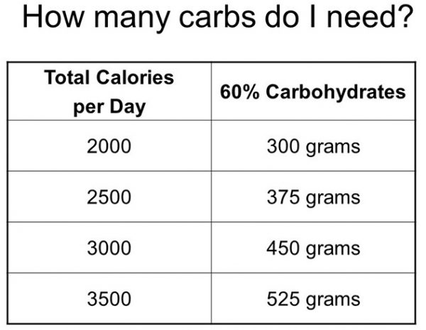 How Many Carbohydrates Should a Person Have in a Day