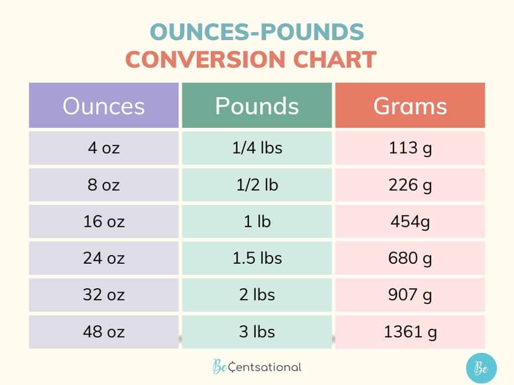How Many Oz in 1/4 Pound