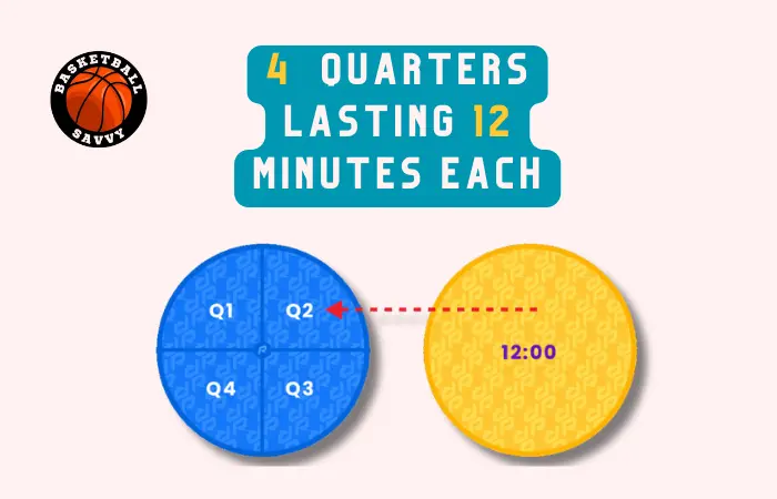 How Many Periods in Basketball