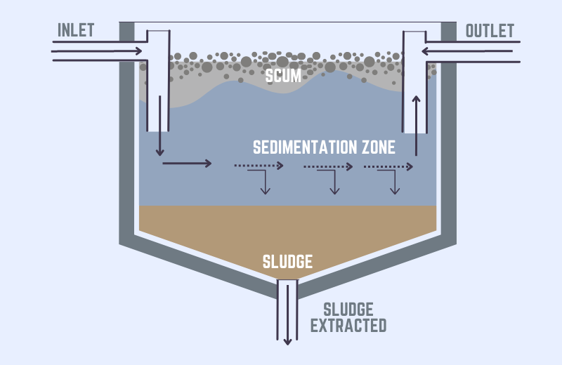 Sedimentation Process in Water Treatment