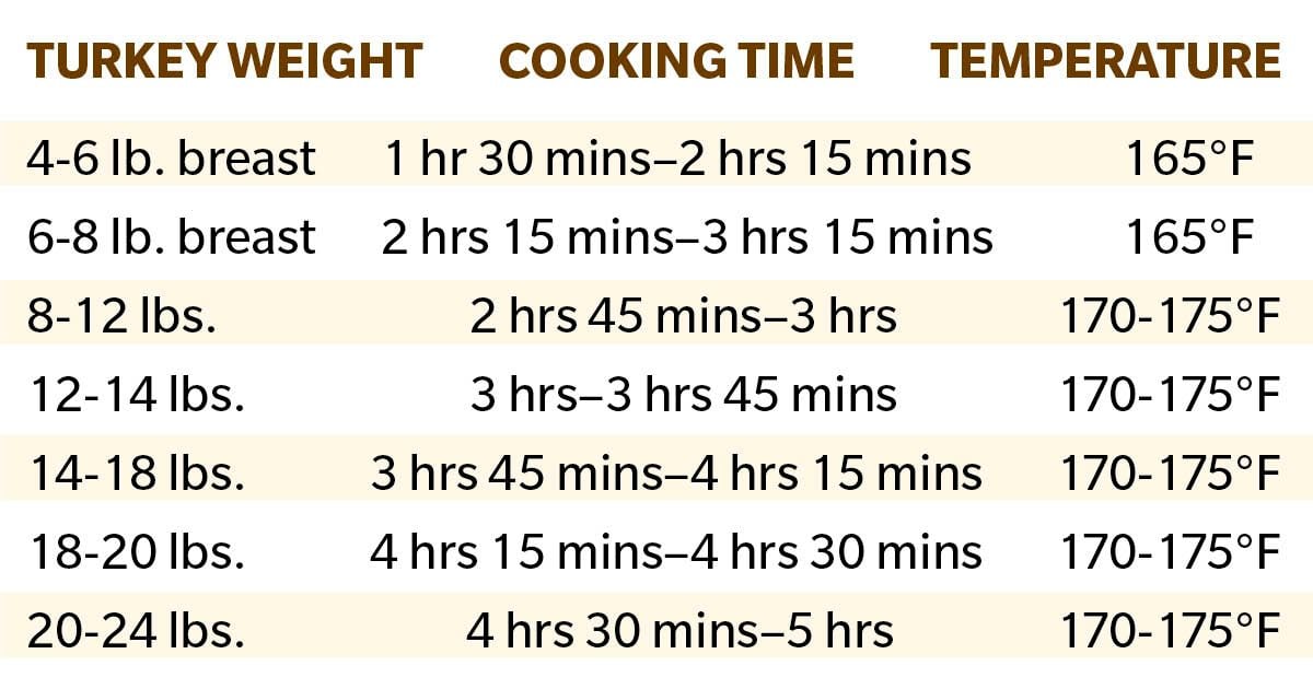 How Long Do Fresh Turkeys Last Before Cooking