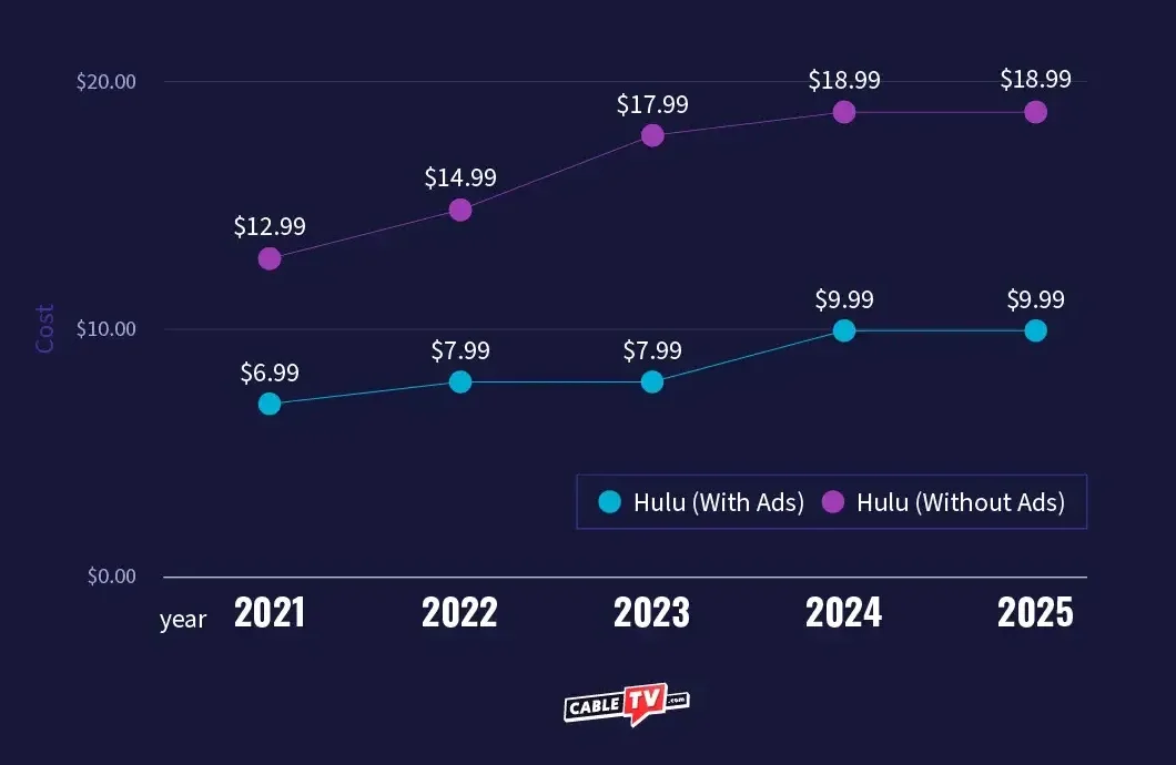Hulu Tv Cost per Month