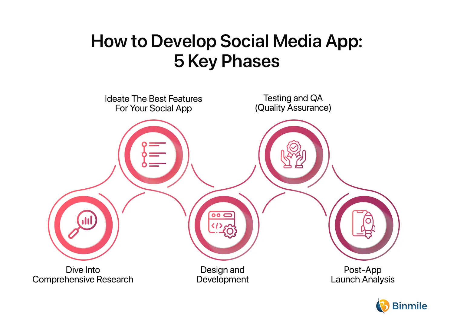 How to Develop a Social Media App
