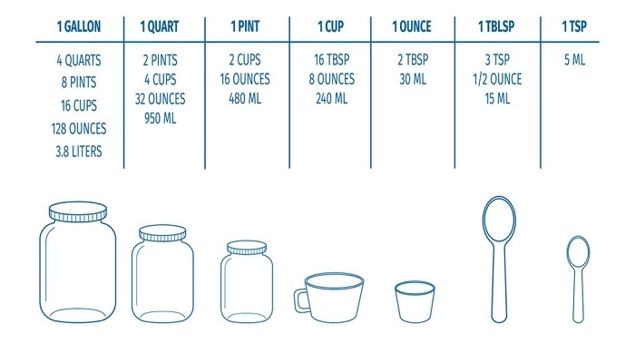 How Many 3/4 Cups Are in 4 Cups