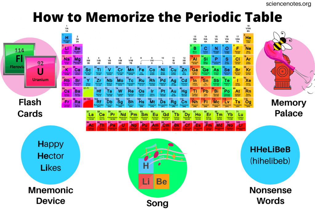 Easy Way to Memorize Periodic Table of Elements