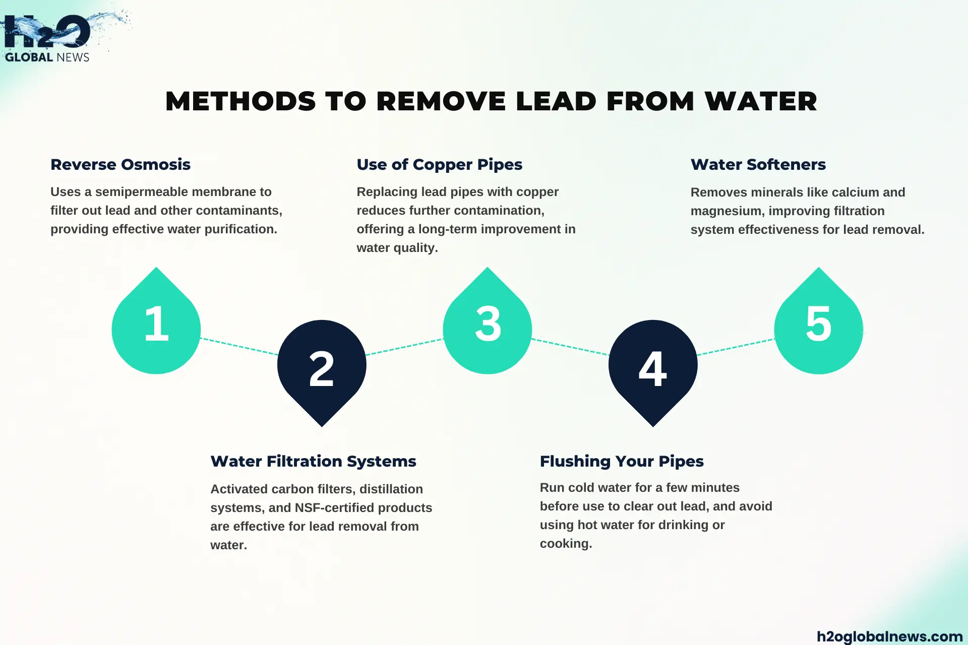 How to Remove Lead from Water