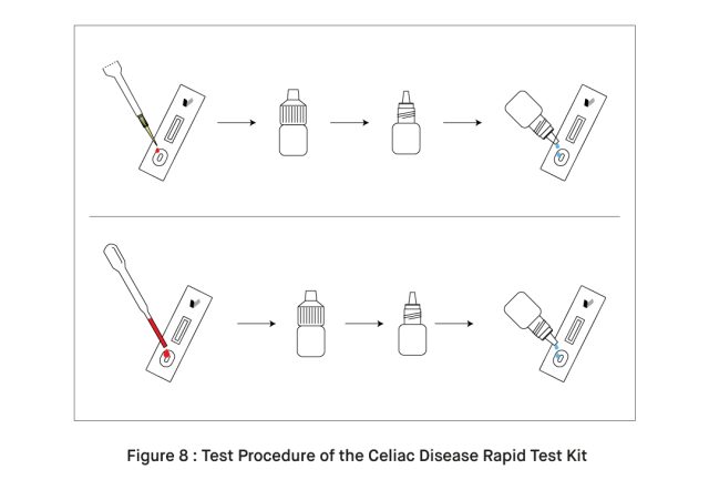 How to Test for Coeliac Disease