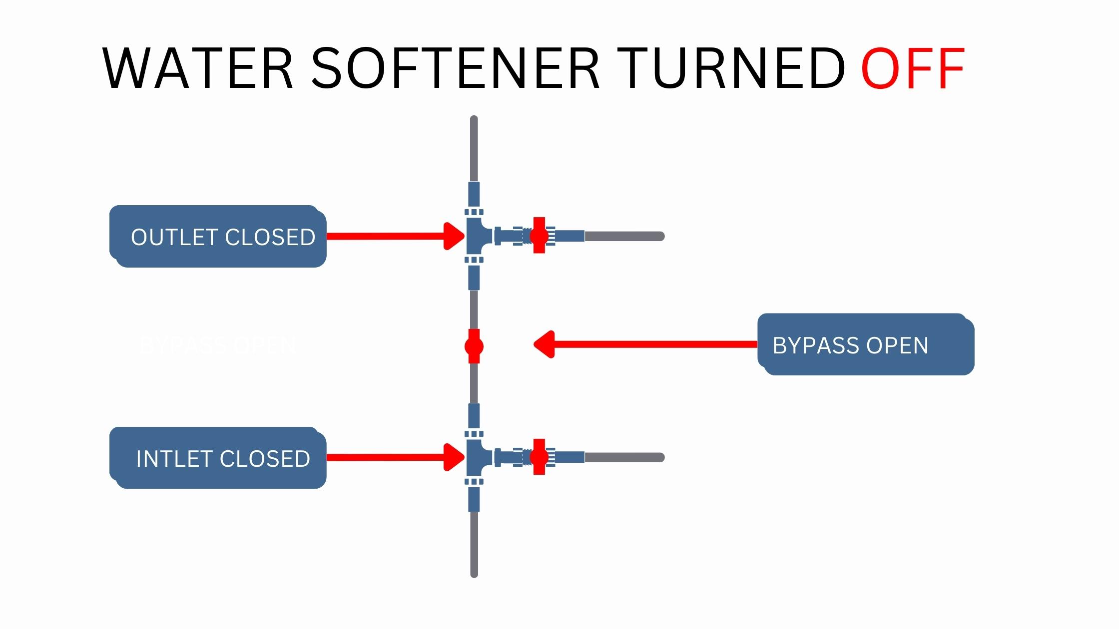 How to Turn off Water Softener