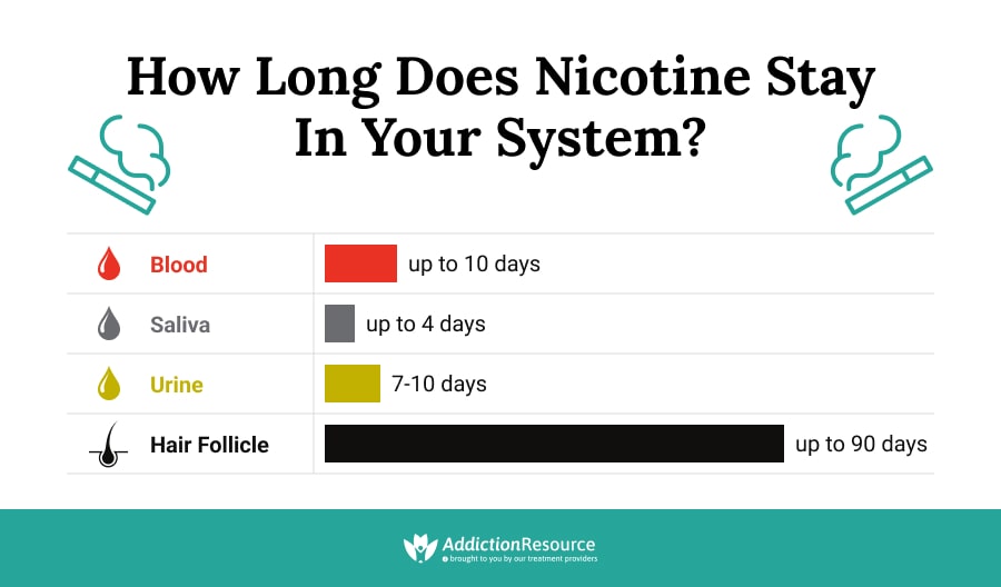 How Long Do Nicotine Gum Stay in Your System