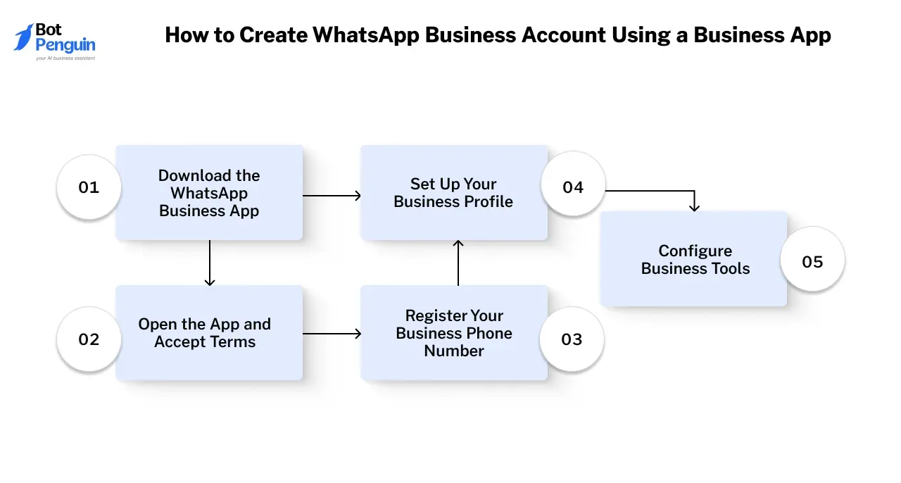 How to Create Whatsapp Business Account