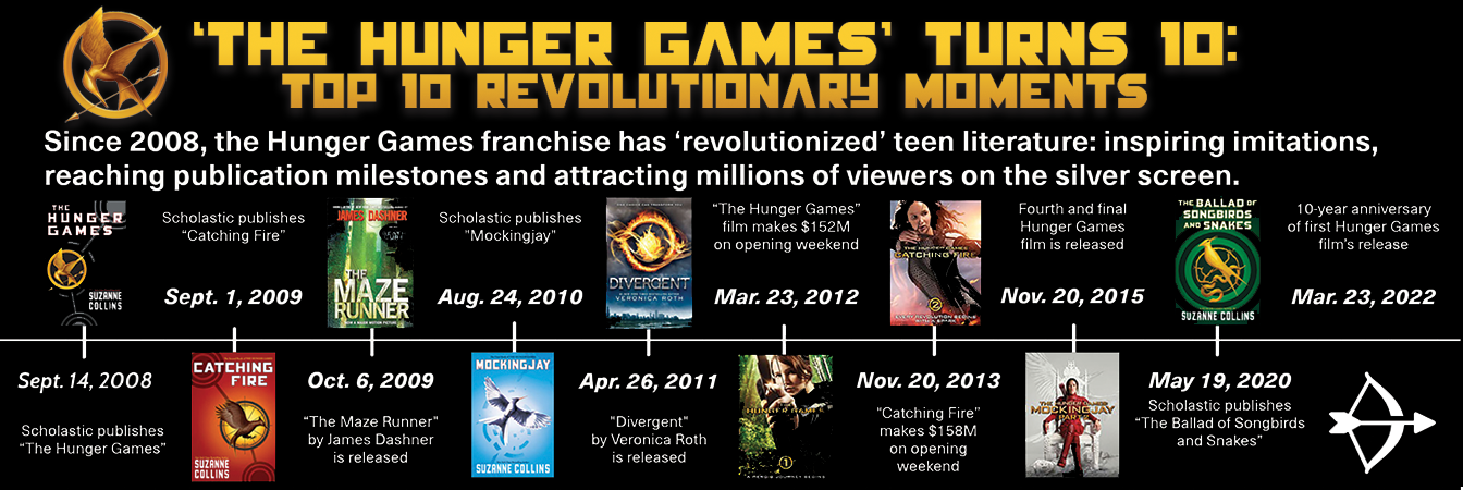 What Year Was Hunger Games Set In
