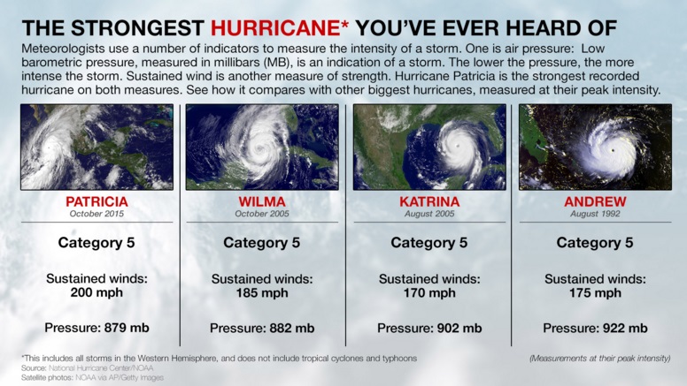 What Was the Strongest Hurricane in the World