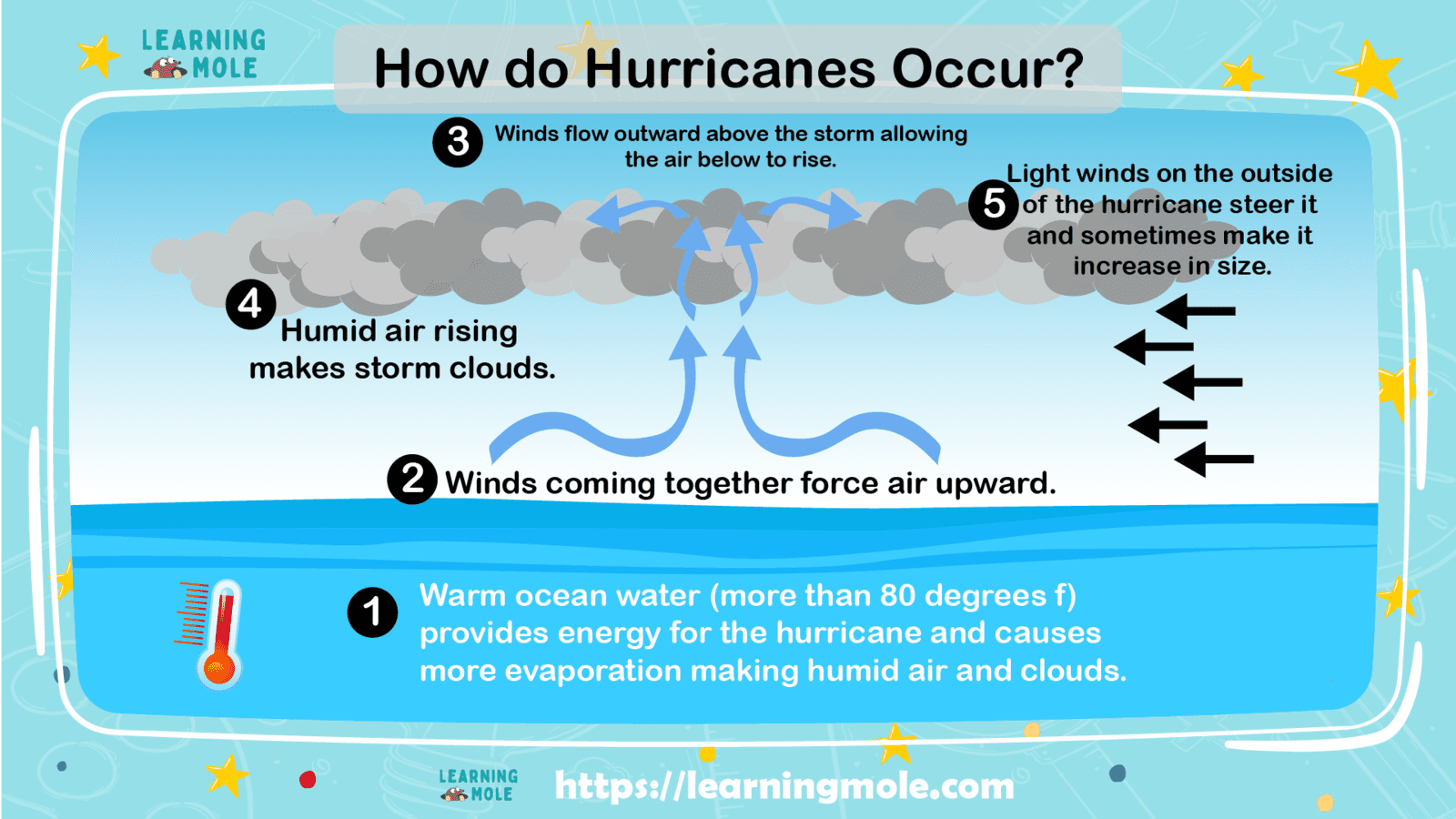Hurricane Definition Simple
