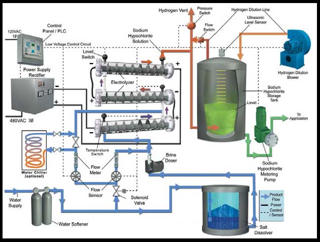Chlorine Generator for Wastewater Treatment