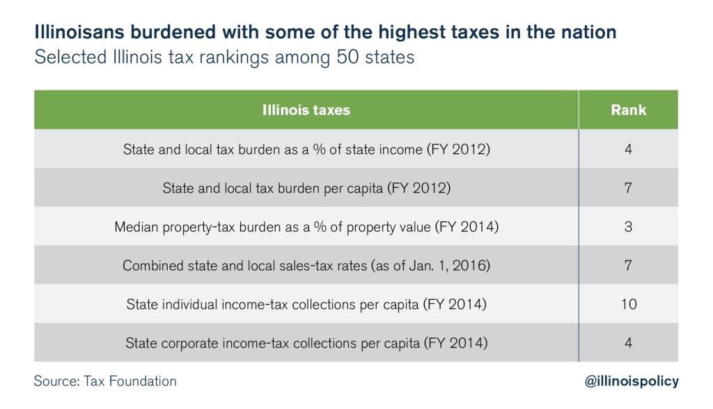 How Much Is Restaurant Tax in Illinois