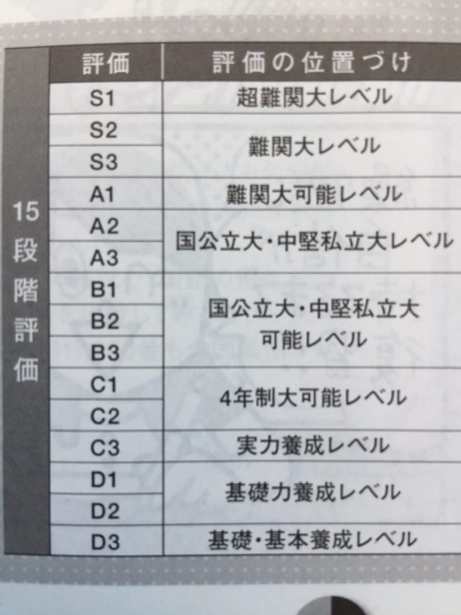 進研模試Gtzの真実｜偏差値換算表とS1〜D3が示す合格大学目安
