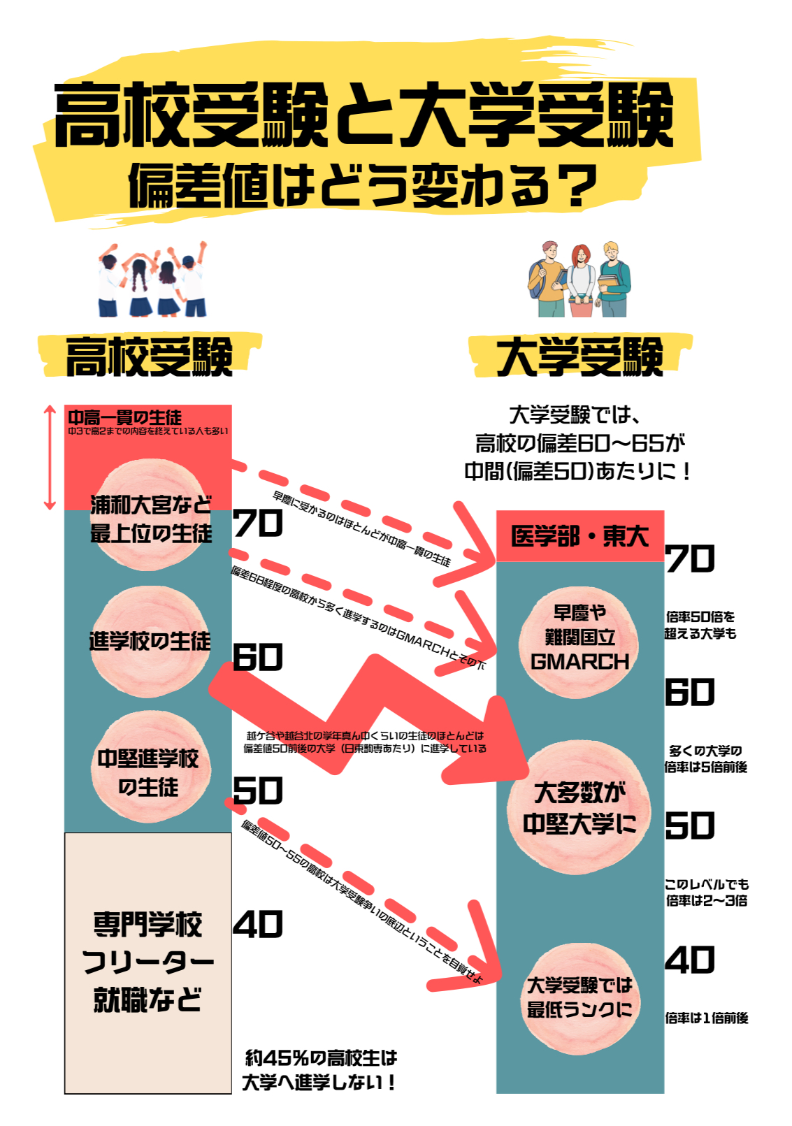 高校と大学の偏差値はなぜ違う？「マイナス10」の罠と最新換算表