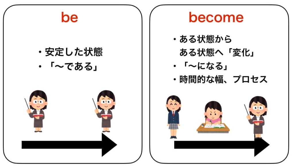 2026年の英語脳を作る：「Become」の本当のニュアンスと「Get/Turn」に差をつける実践活用術