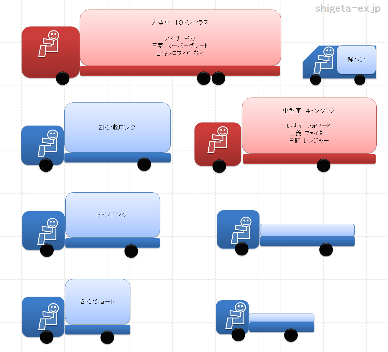 2トントラックの大きさ徹底比較！標準ロングの違いと免許の境界線