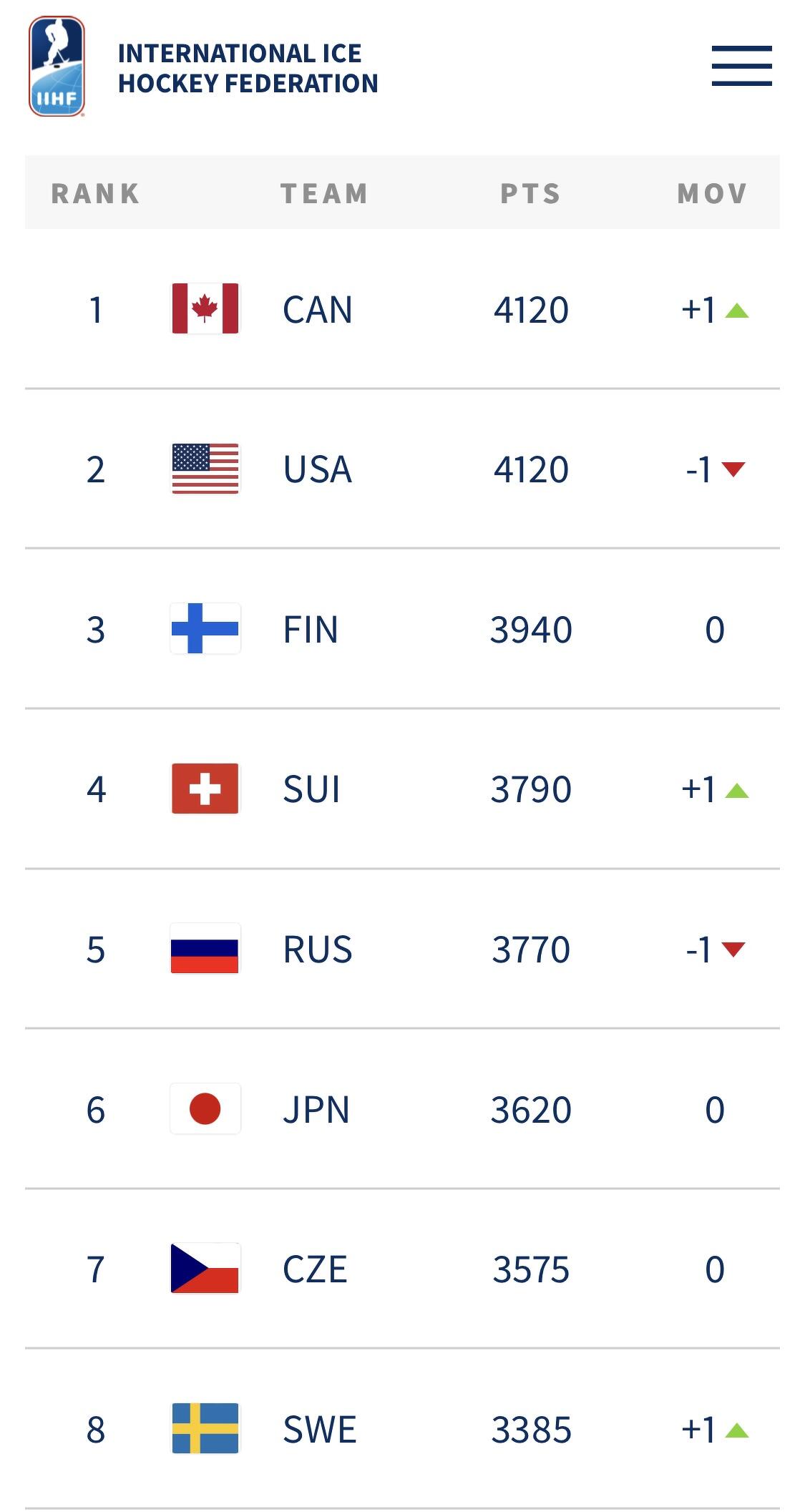 女子アイスホッケー世界ランキング2026｜スマイルジャパンの順位と五輪勢力図
