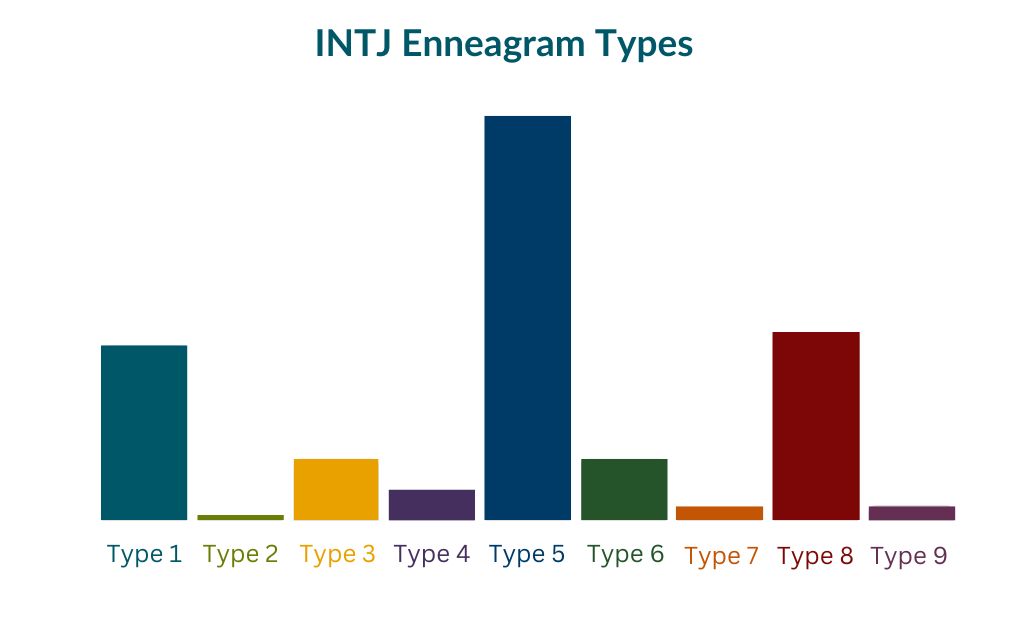 How Common Is Intj