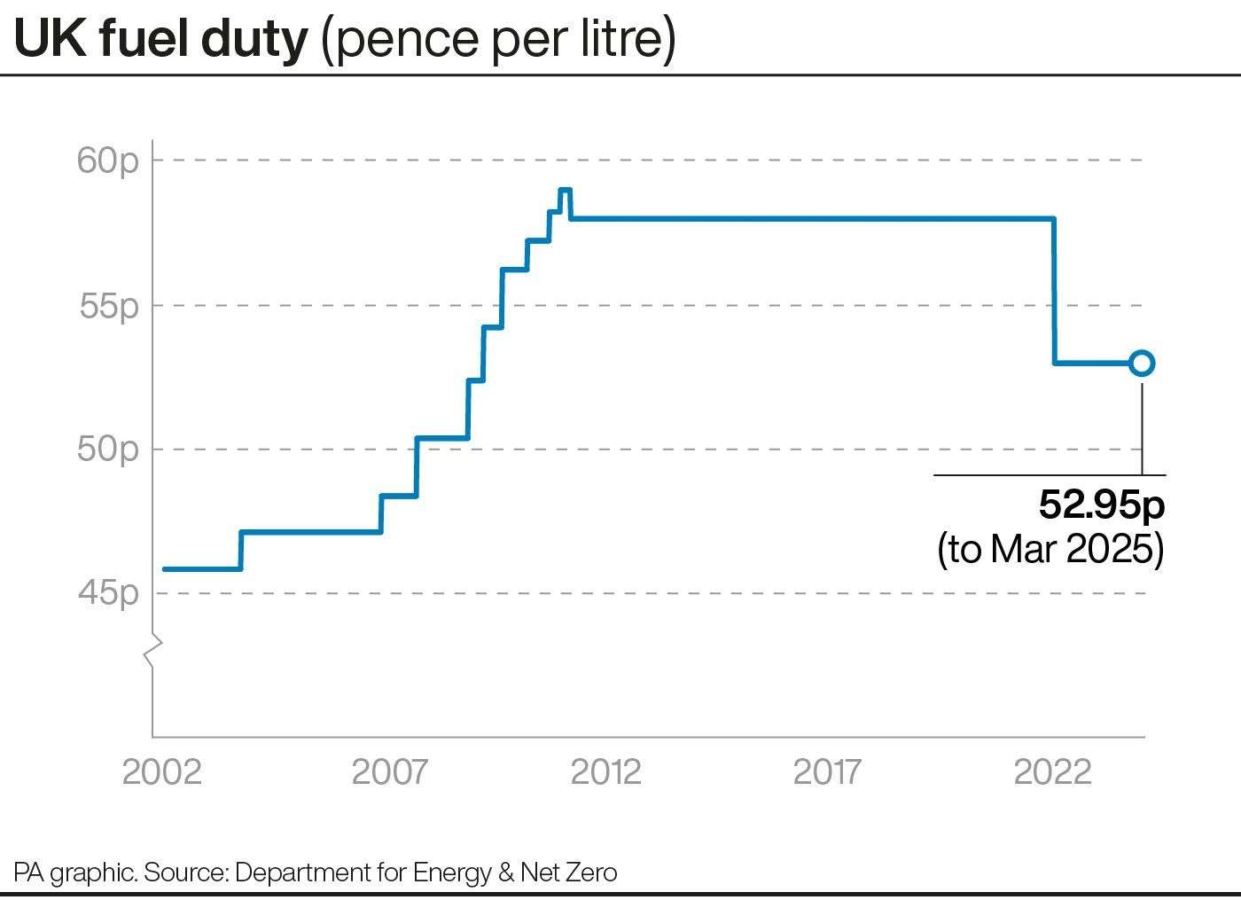 End of Uk Fuel Duty Freeze