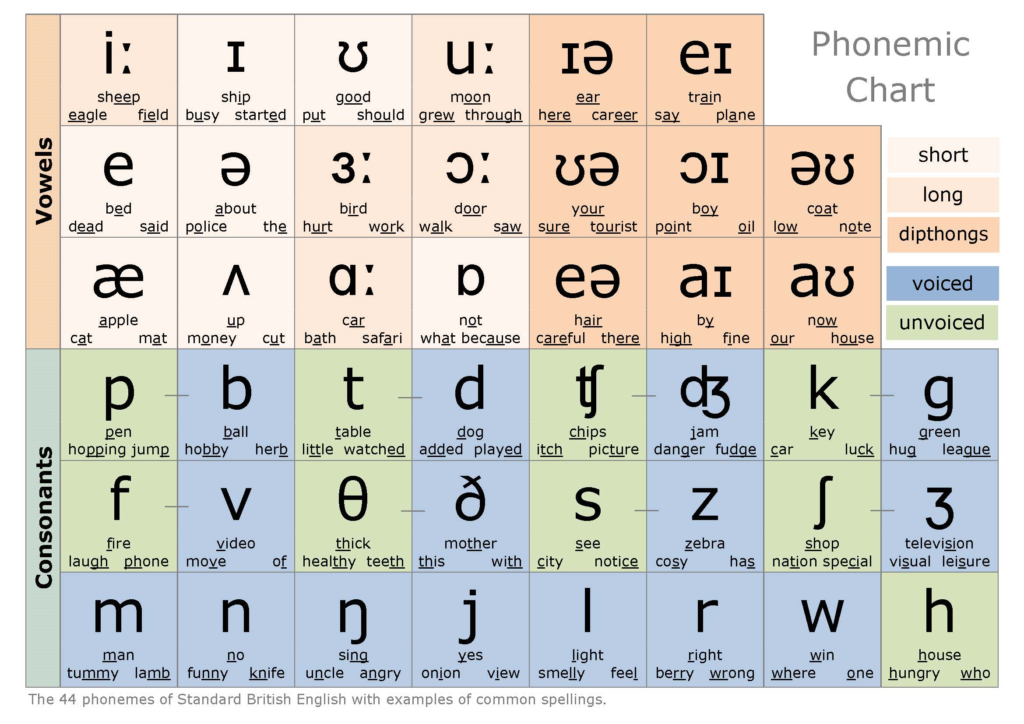 Ipa Phonetic Alphabet
