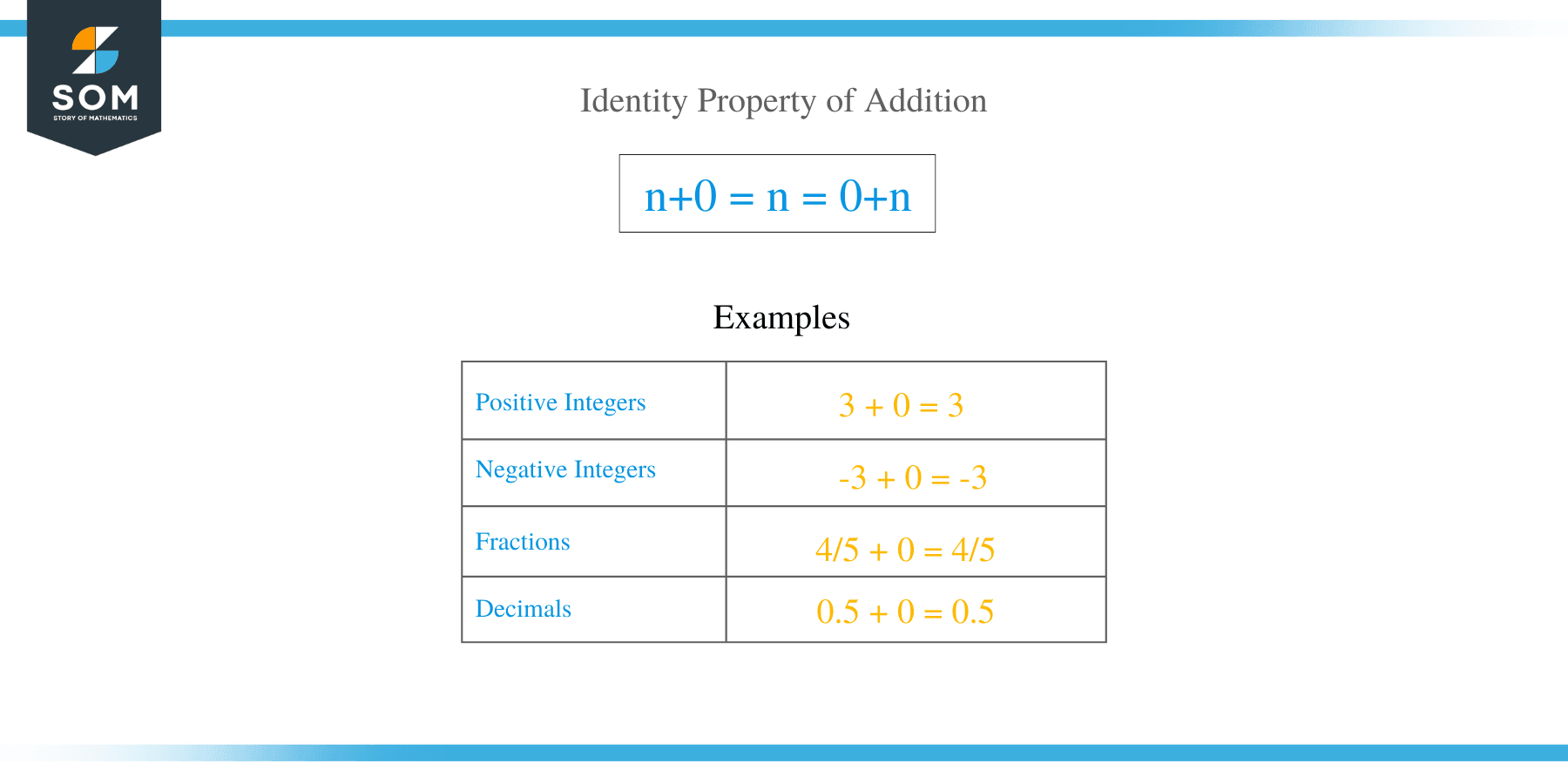 Identity Property of Addition Example