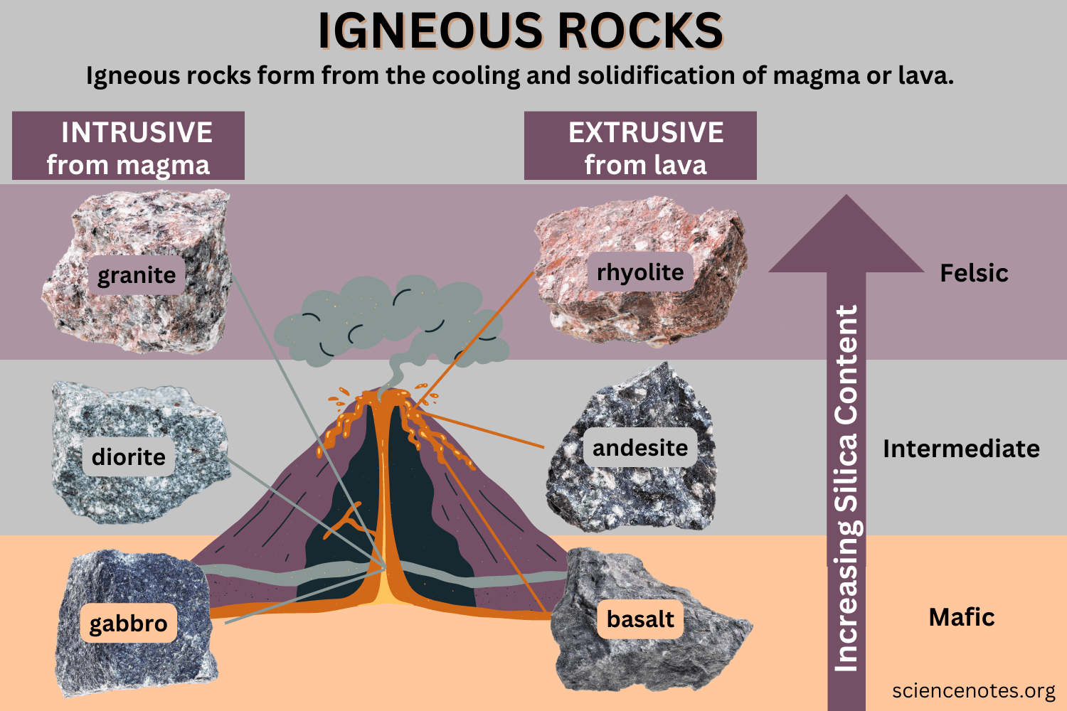 Igneous Rocks Form By
