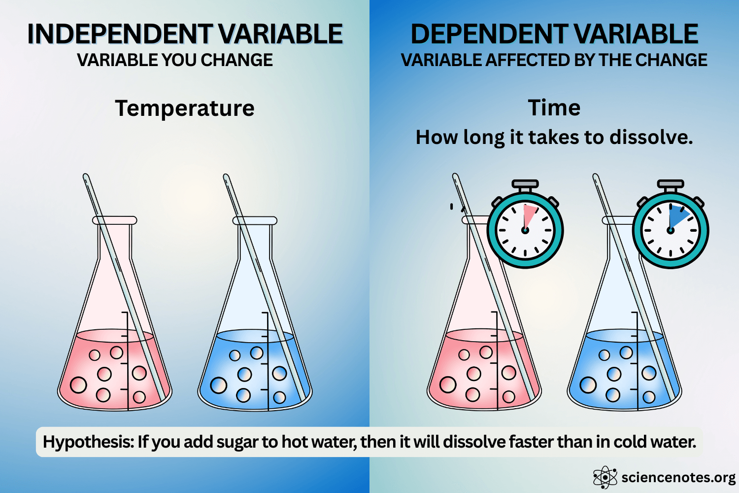 Examples of Independent and Dependent Variables in Science