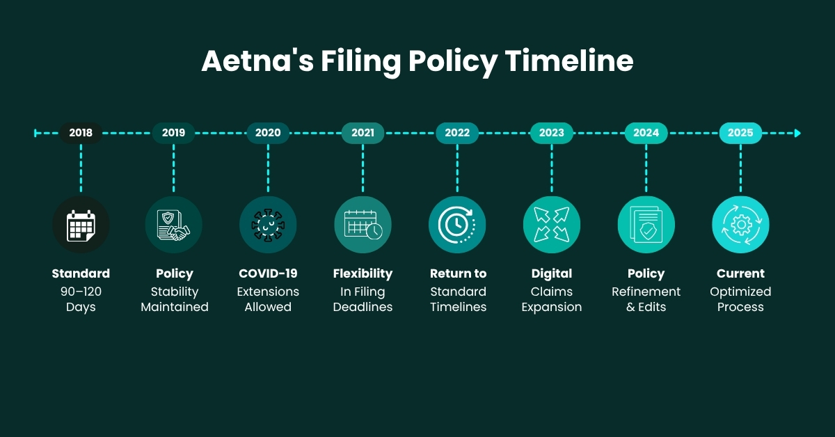 Aetna Medicare Advantage Appeal Timely Filing Limit
